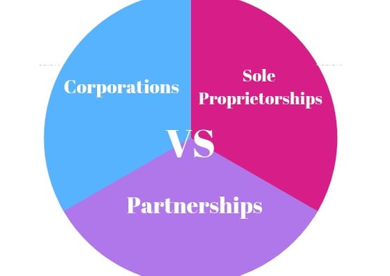 Corporations Vs. Sole Proprietorships and Partnerships